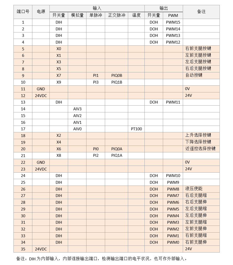 液压支腿调平系统-显控屏35针端口说明